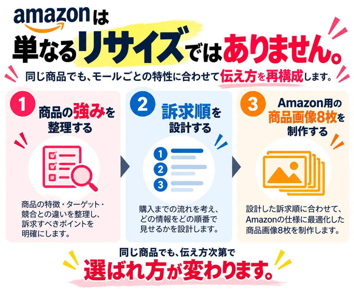 楽天の商品画像をAmazon向けに再構成します 楽天LPを活かしてAmazon商品画像8枚に再構成 イメージ3