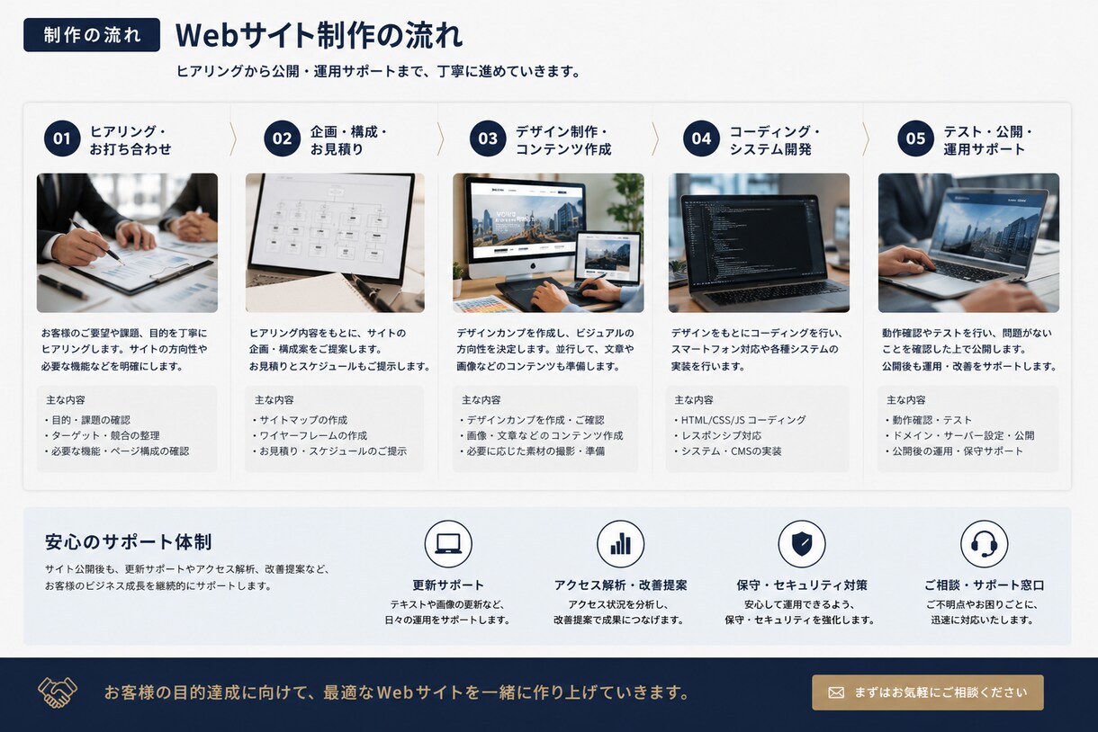 オープン記念【格安】信頼感あるHPを制作します 事業の魅力を“伝わる形”にします イメージ6