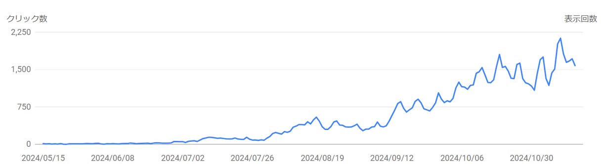 SEO対策を全て行います 【相場より安価】WEBの集客にお悩みの方はご相談ください。 イメージ1