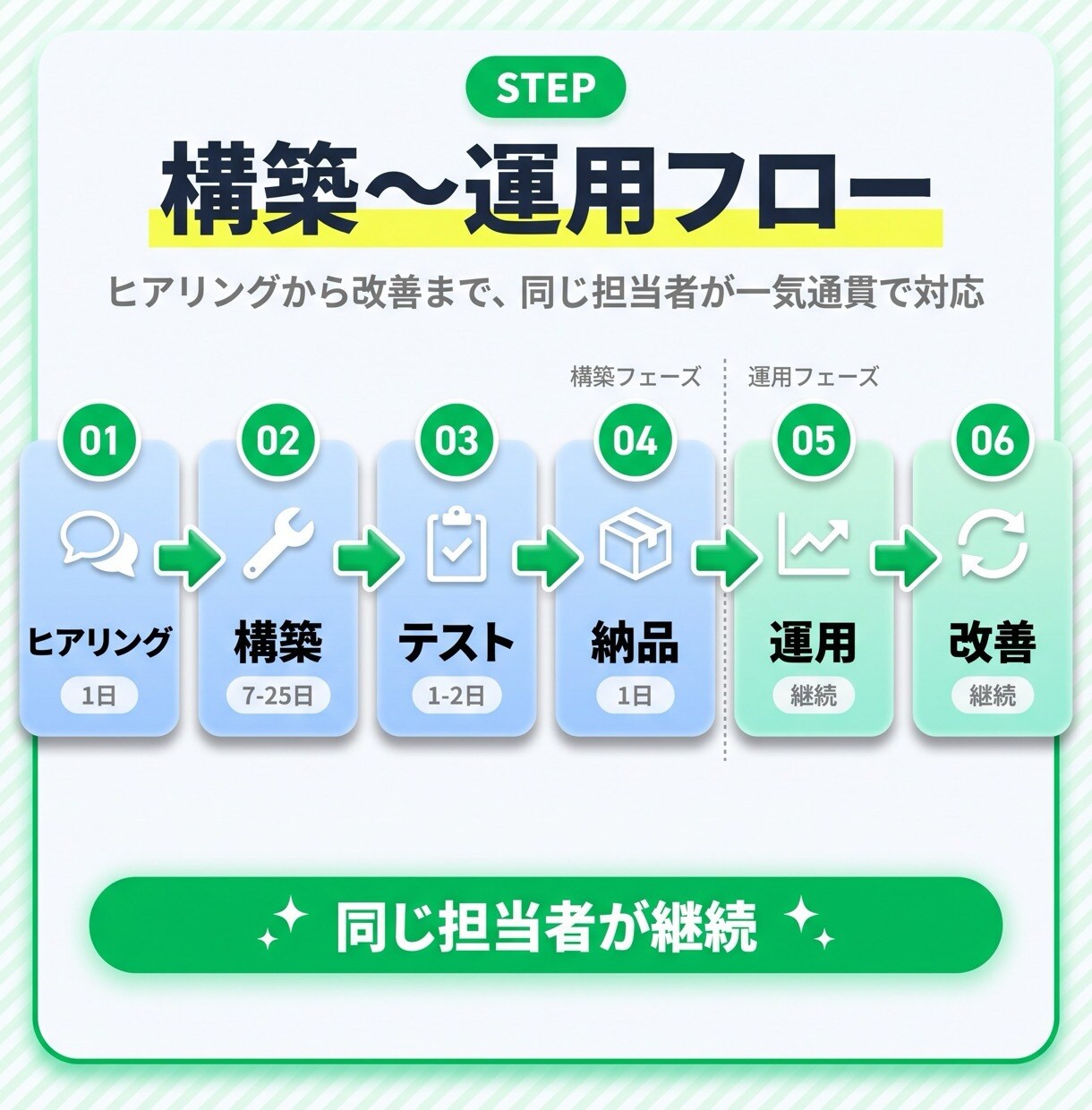LINE構築〜運用まで一気通貫で対応します 業界経験者が構築から運用まで一貫対応｜引き継ぎ不要 イメージ4
