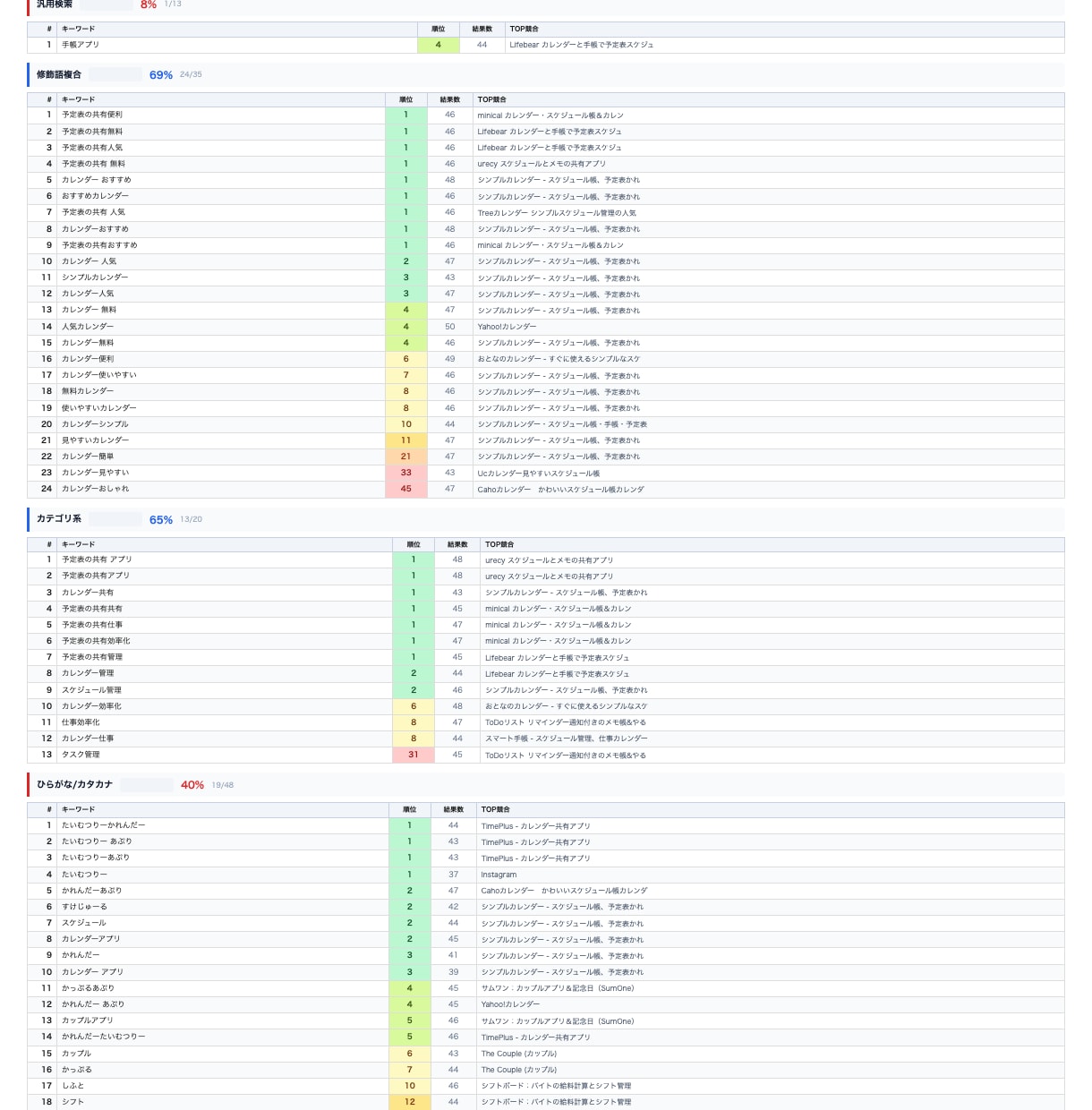 iOSアプリDL数を増やすキーワード分析納品します 195語分析＋入稿テキスト付き｜コピペで即反映できる形式 イメージ6