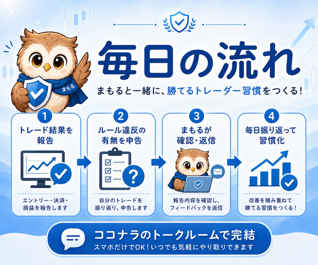 トレードルールを守る習慣づくりを支援します 「分かってるのに守れない」を毎日の報告で変えます イメージ4