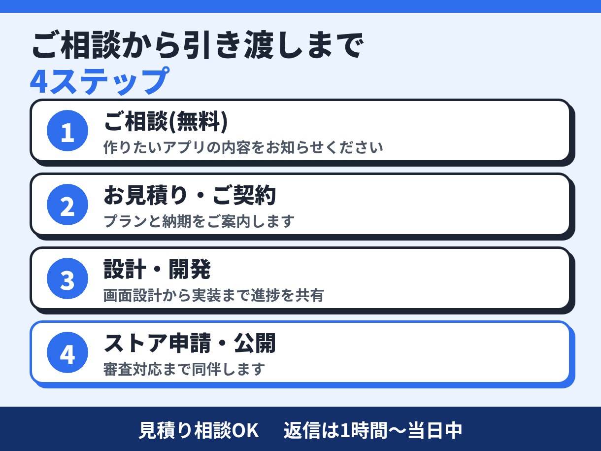 アプリのアイデアを画面案で形にし、公開まで支えます 画面案は3万円、本開発では公開まで伴走します イメージ4