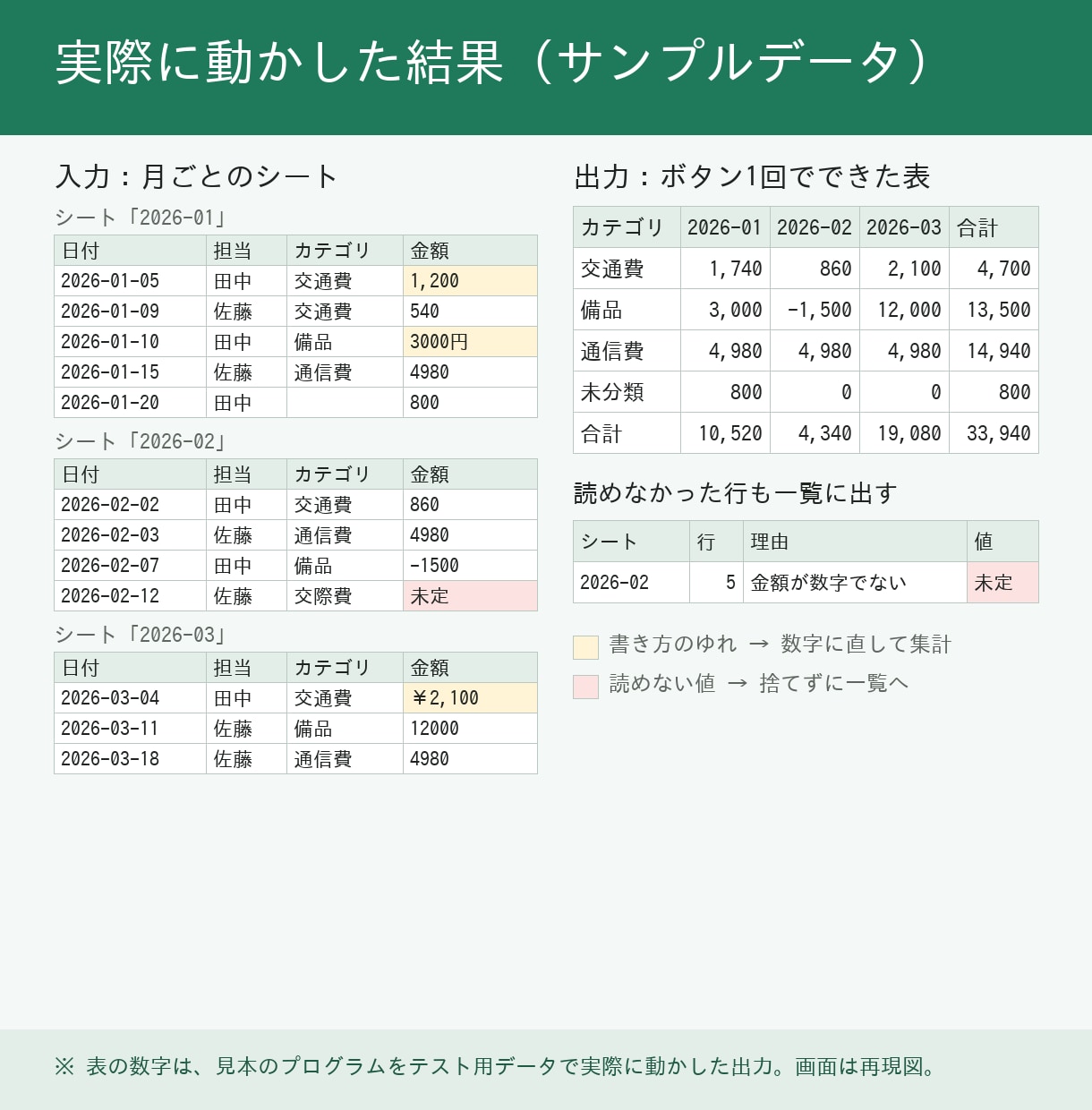 GASでスプレッドシートの毎月の集計を自動化します 月ごとのシートを1つの表に。押すだけの自己診断ボタンつき イメージ2