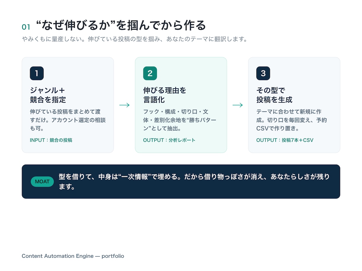 競合分析つきで伸びるSNS投稿をAIで作ります 初心者OK／競合の勝ちパターンを反映／投稿を自動化 イメージ2