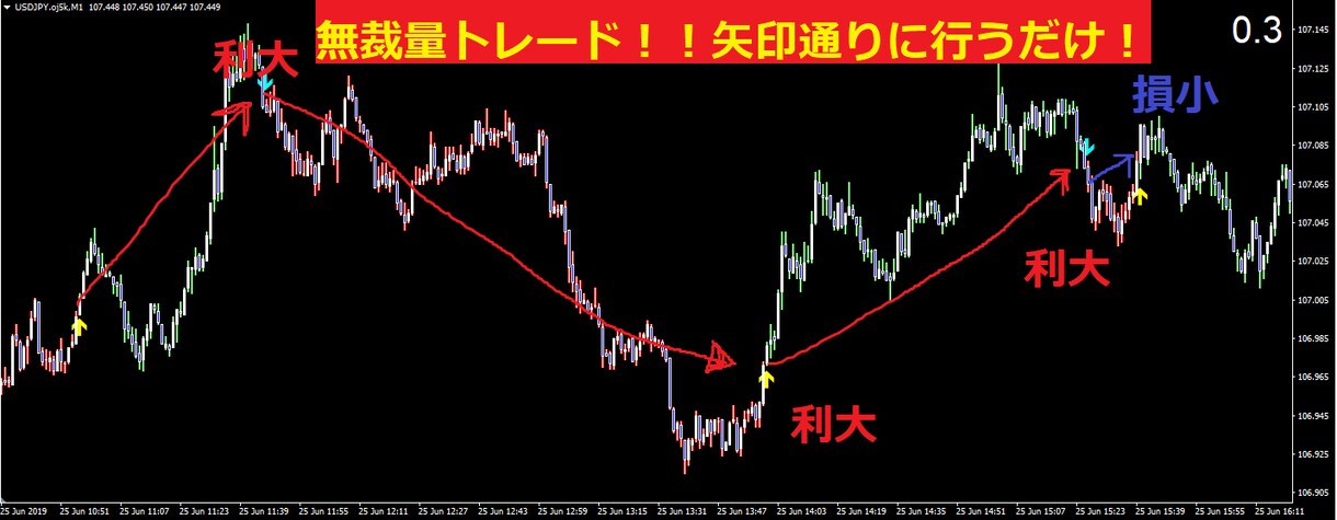 FXは考えるな！トレンド確認サインツールになります FXで負けている方。本当に悩んでいる方のみご購入下さい イメージ1
