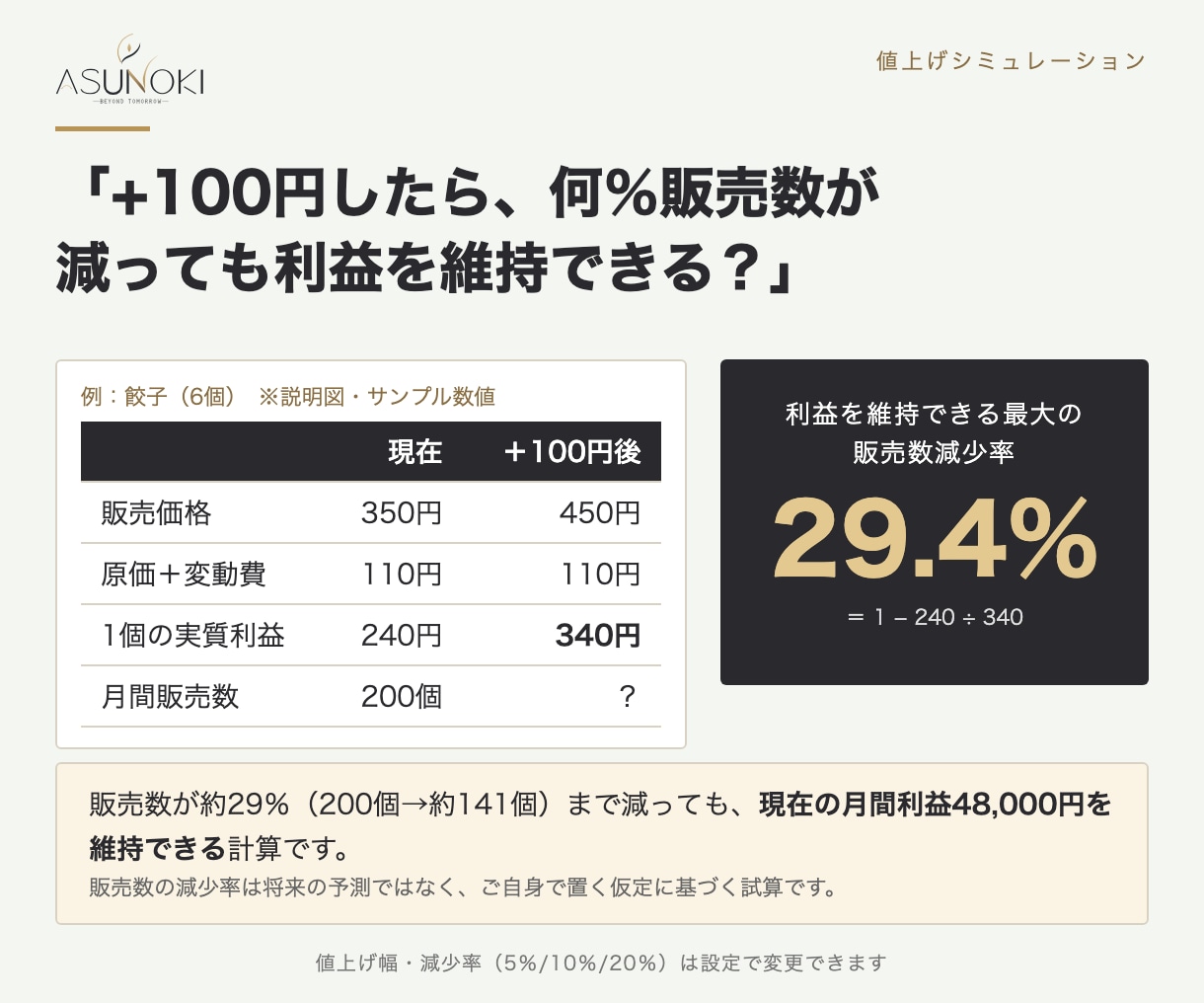 飲食店の値上げ判断をExcelで見える化します 何％販売数が減っても利益を維持できるか分かります イメージ3