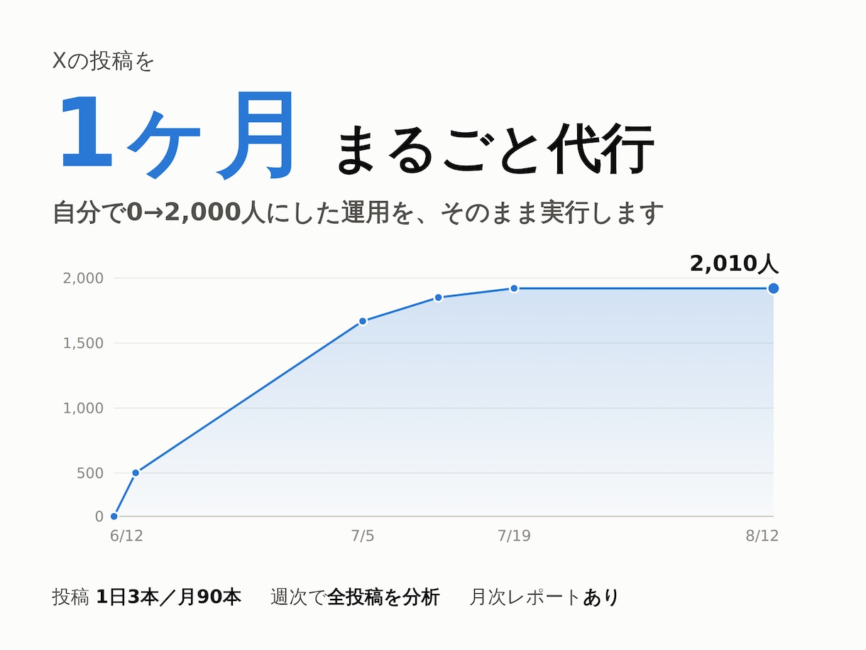 X運用代行｜投稿1日3本を1ヶ月代行します 自分で2000人を作った運用を、そのまま実行します イメージ1