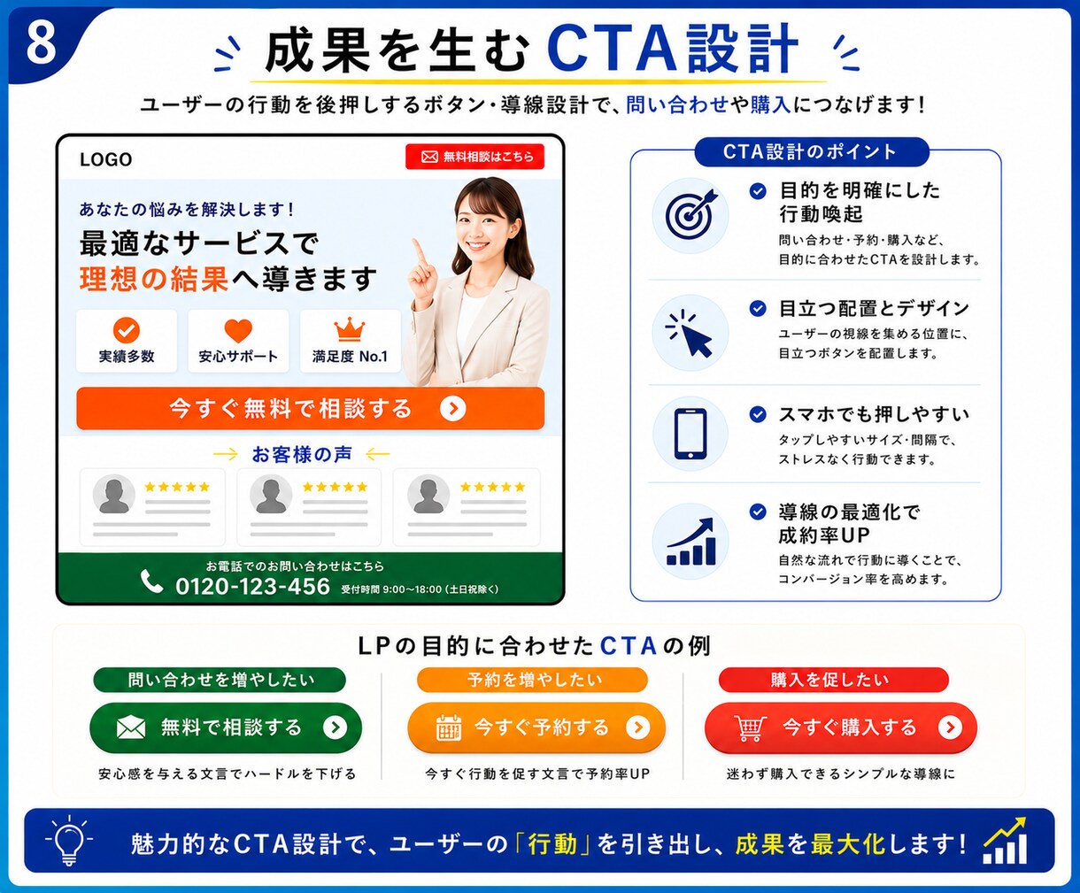 問い合わせ増、 売上アップを目指すLPを制作します 広告・集客に強いLPを丁寧に制作します イメージ8