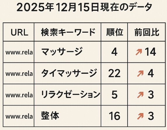 実運営経験あり｜地域SEO記事を作成します。ます 実運営で培った地域SEO構成で作成します イメージ5