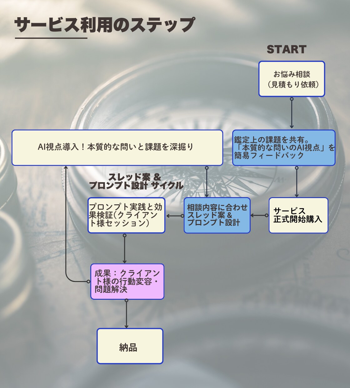 プロンプト設計｜タロット鑑定 核心深掘り支援します 【プロ鑑定師向け】AIプロンプト設計｜タロット鑑定核心深掘り イメージ4