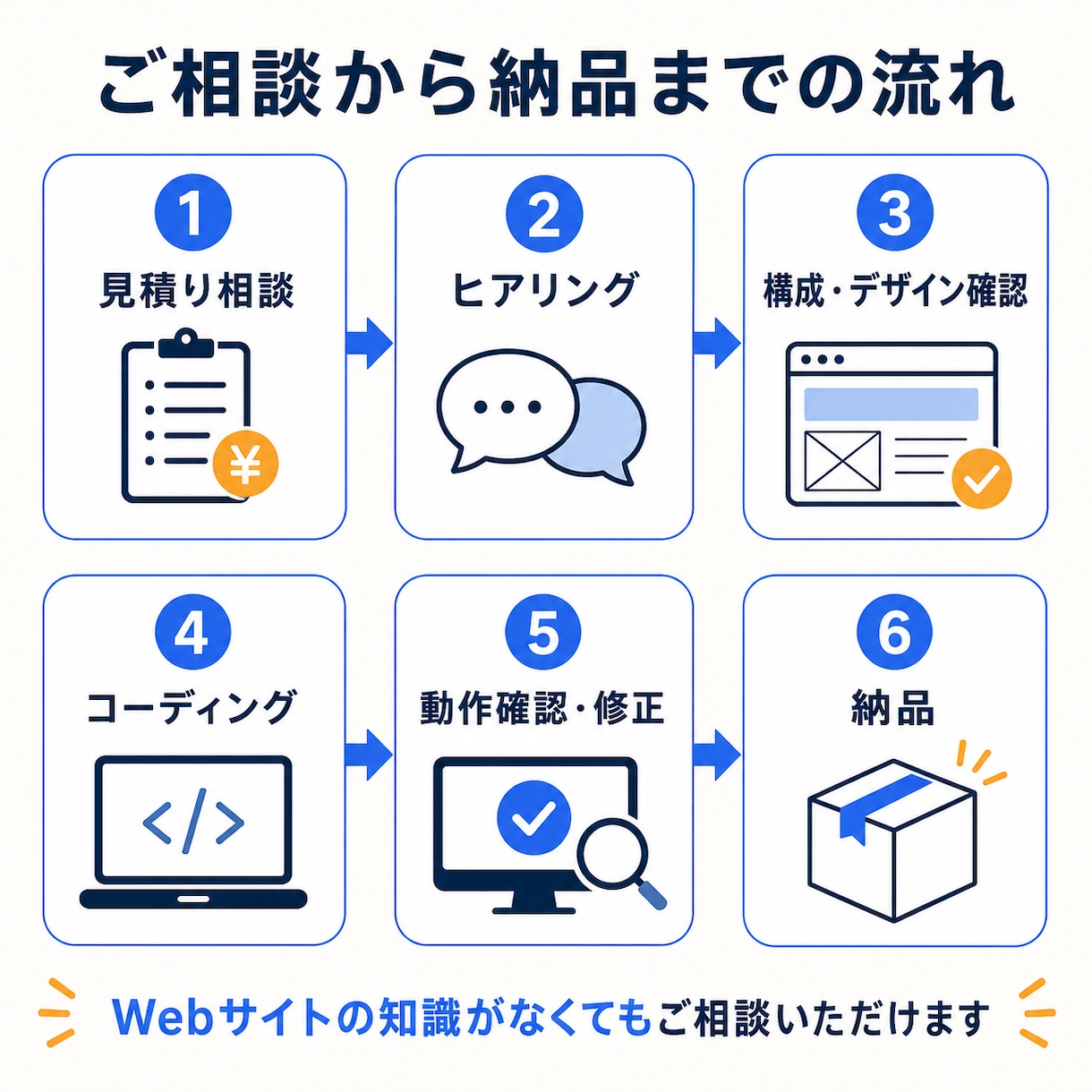 中小企業向けの見やすいホームページを制作します スマホ対応の企業サイトを丁寧に制作します イメージ6