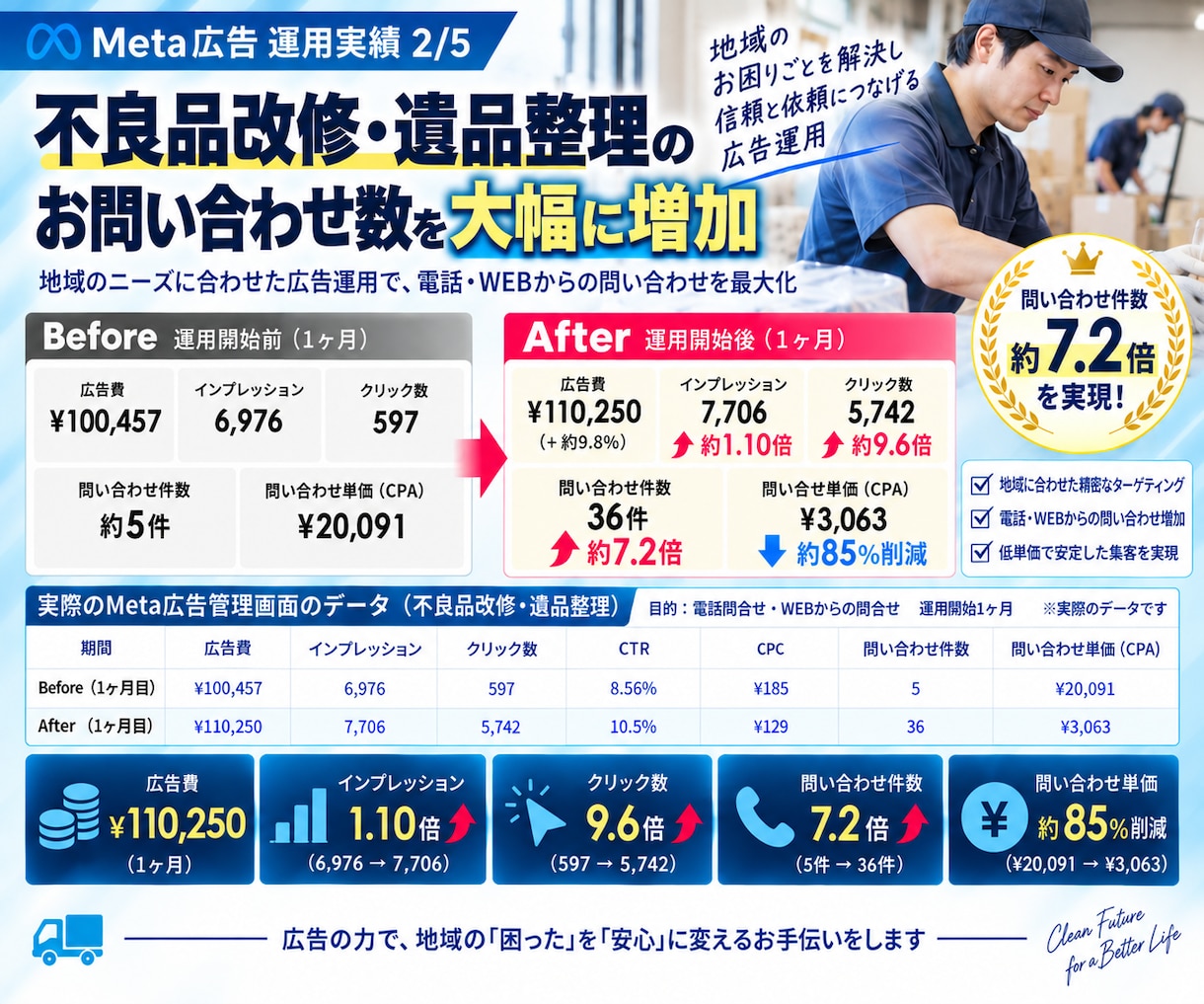 Google認定資格者がGoolge広告運用します 認定資格者が直接担当する安心のGoogle広告運用 イメージ9