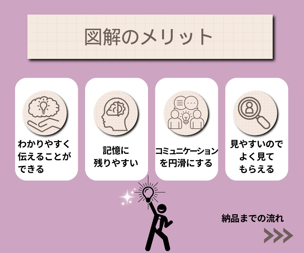 ぜーんぶ丸投げ図解作成します 何を？どこに？図解にするのか決まっていなくてもOK イメージ3