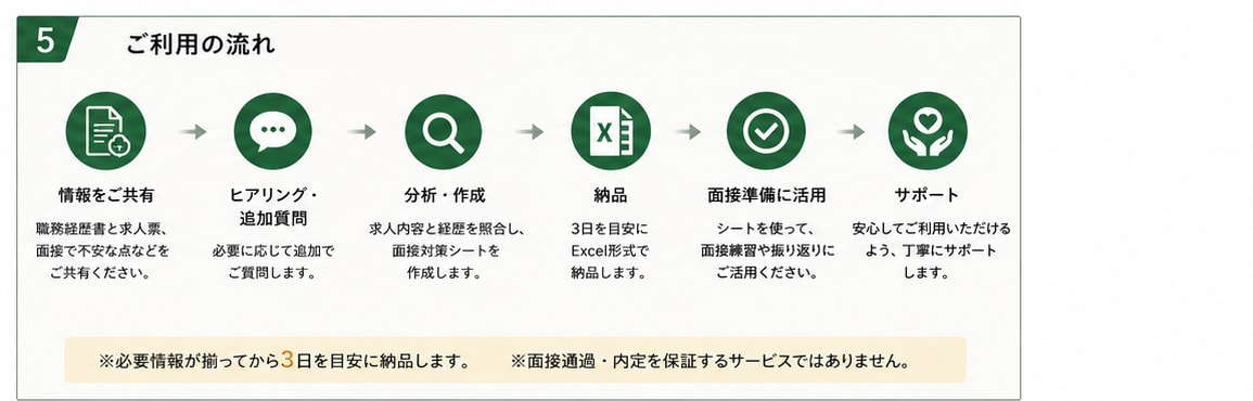 転職面接対策｜応募企業別の想定質問と回答を作ります 応募企業別に想定質問10問＋回答例を作ります イメージ5