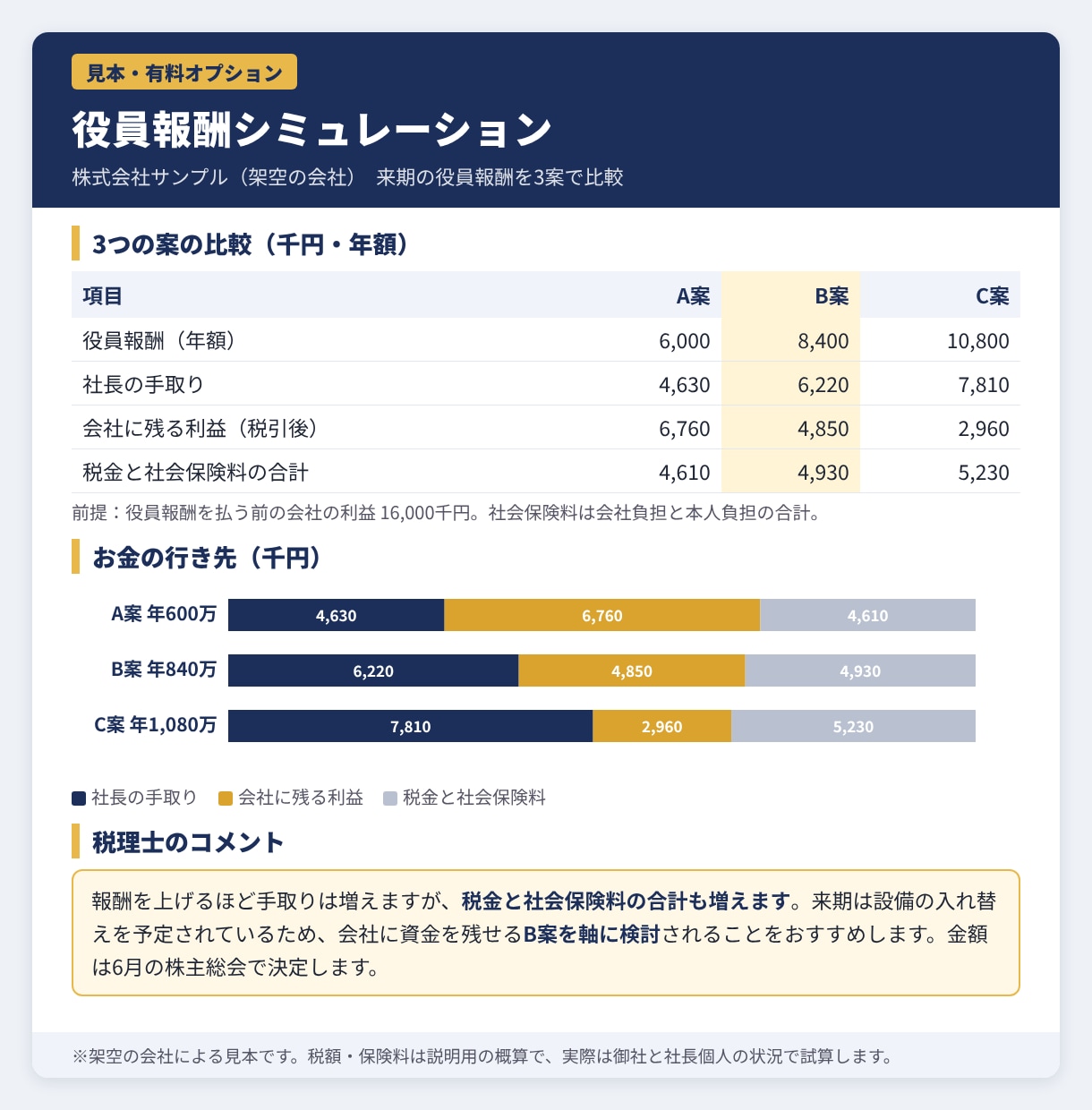 税理士が法人の経理と税務を月額で引き受けます 数字の意味と次の一手を、毎月お伝えします。 イメージ5