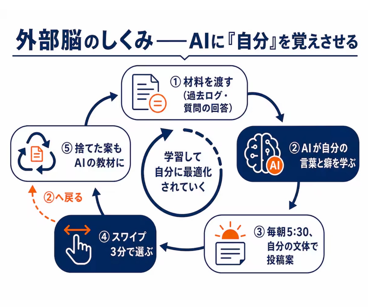 仕事を任せるAI秘書をObsidianで作ります Claude Codeで90分。最初の仕事は毎朝の投稿案 イメージ6