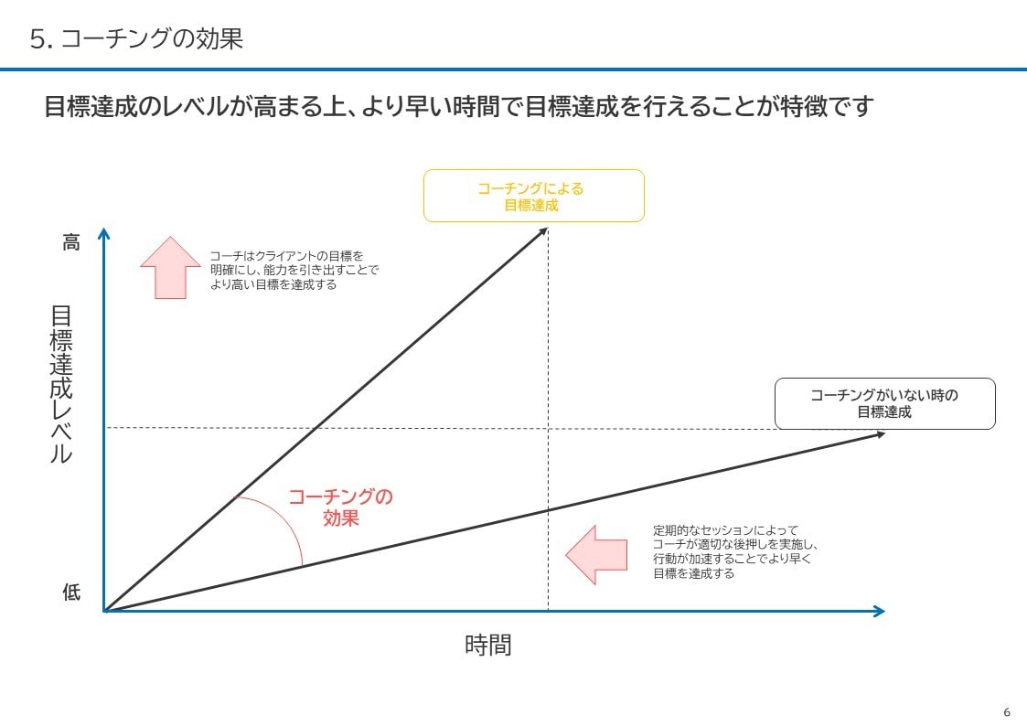 行動と変化を促す継続コーチングをします 脳診断つき！継続で“行動”と“結果”を変える イメージ3