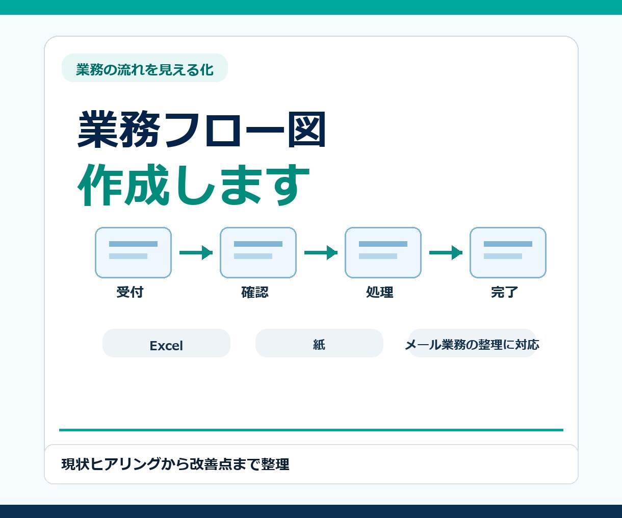 業務フロー図を作成します 業務の流れを見える化し改善点を整理します イメージ1