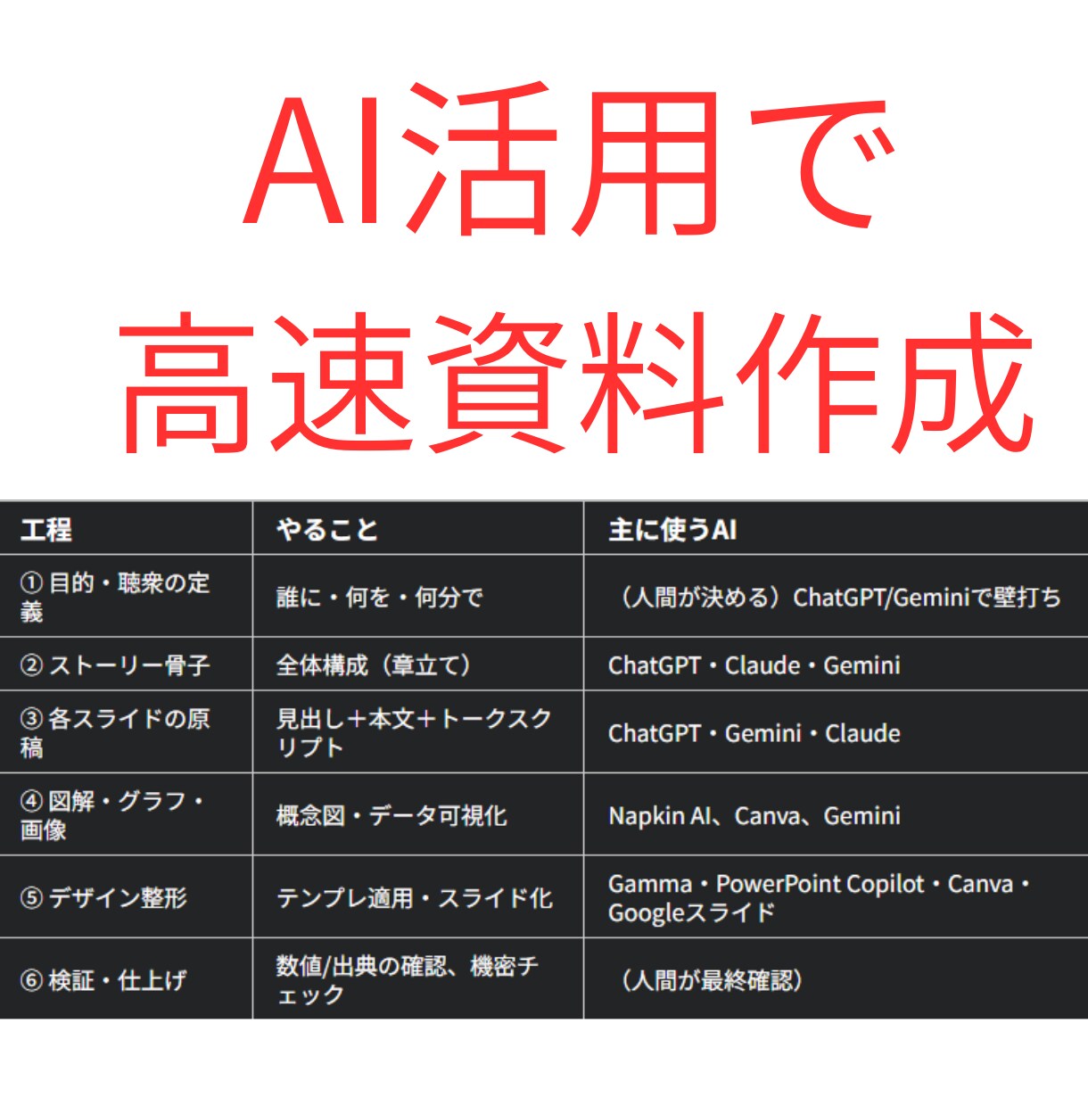 AI活用で見やすいプレゼン・提案資料作成します 【最短即日納品】テキスト原稿から綺麗なスライドを高速作成！ イメージ2