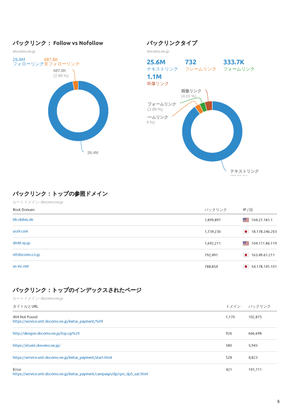 初回1データ限定！競合サイトを分析・調査します 競合サイトの集客ワード・アクセス・広告知りたくないですか？ イメージ8