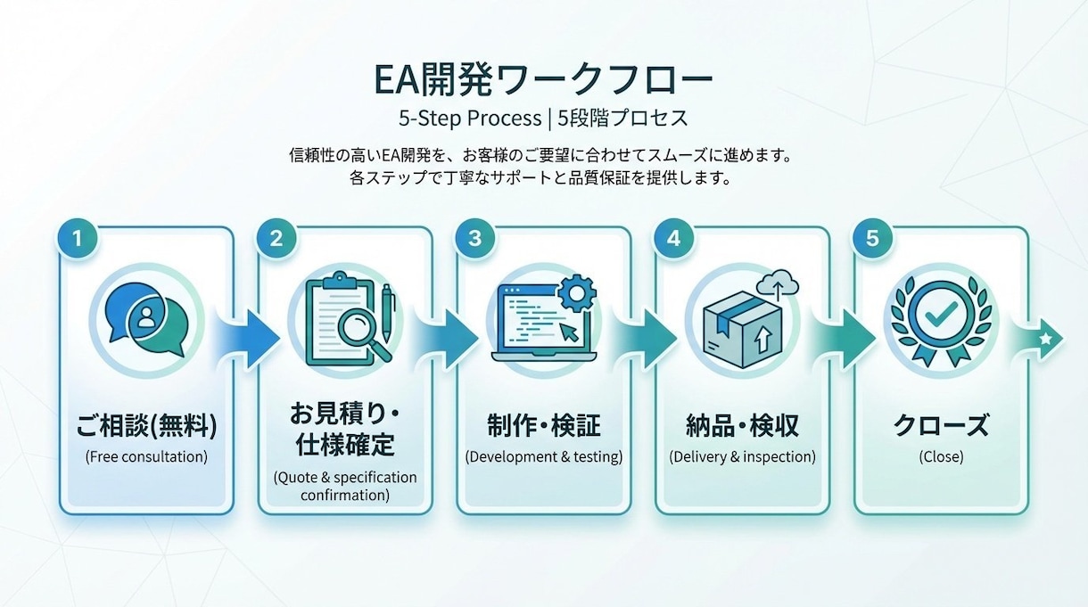 格安4500円〜★MT4/5対応 EA開発します 7年のEA開発と配布実績。AI技術で高速・高精度にEAを制作 イメージ3