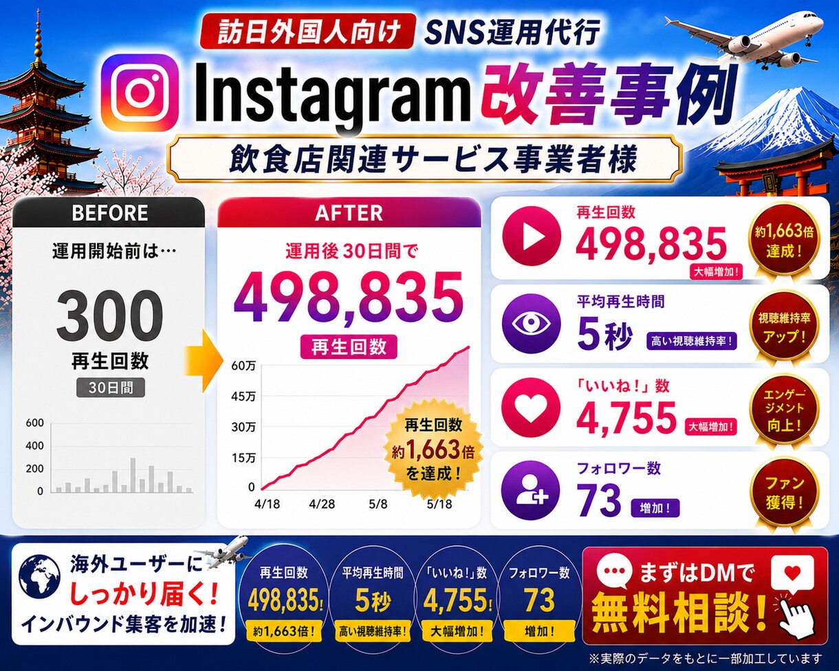インバウンド集客｜外国人に届くSNS配信代行します 【海外フォロワー7万人】来店につながる外国人向けSNS配信 イメージ2