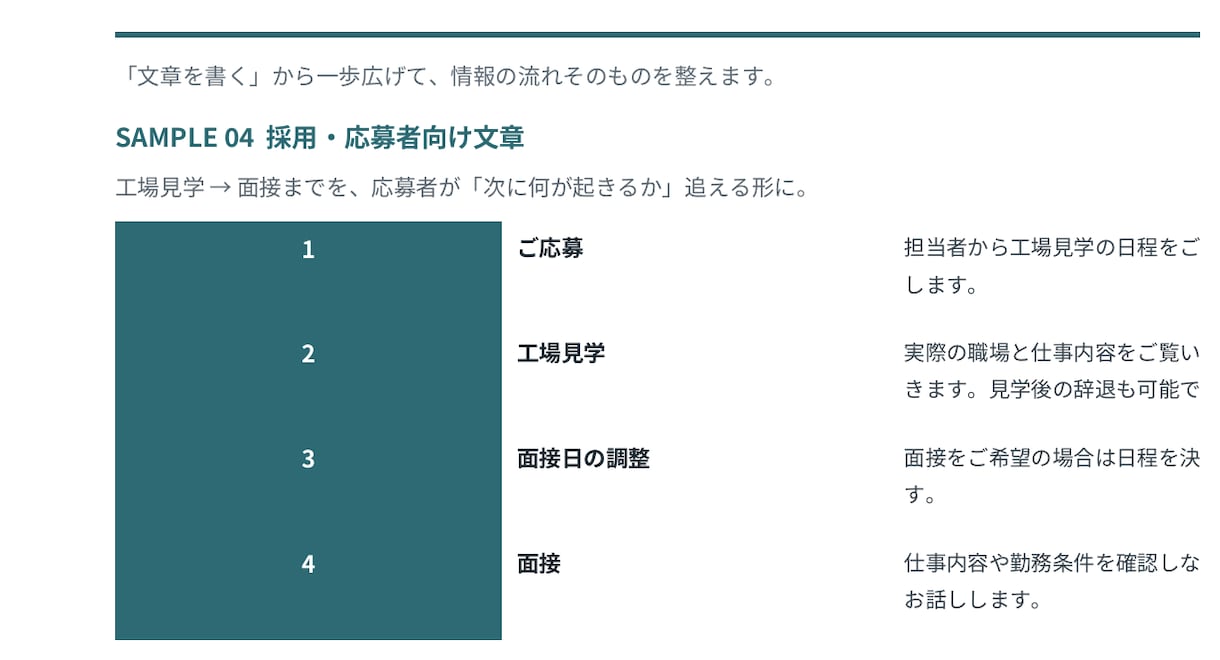業務マニュアル・手順書を分かりやすく整理します 担当者の頭の中にある仕事を、誰でも使える手順にします イメージ2