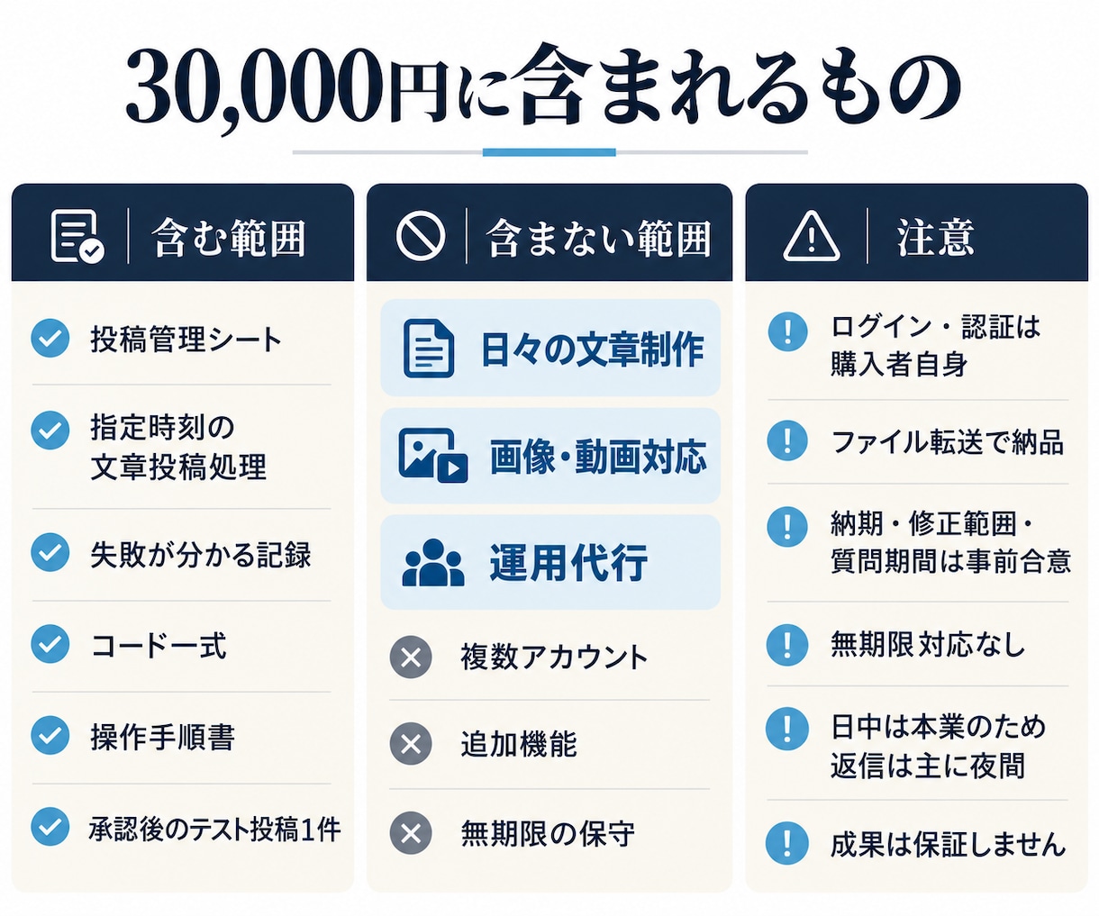 Threads文章予約投稿を仕組み化します 投稿文を管理し、指定時刻に投稿・失敗記録まで残します イメージ2