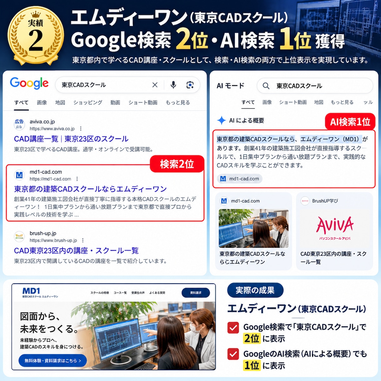 SEO・AIO実績多数のプロが本格HPを制作します Google・AI検索を意識した設計＋公開後も継続サポート イメージ4