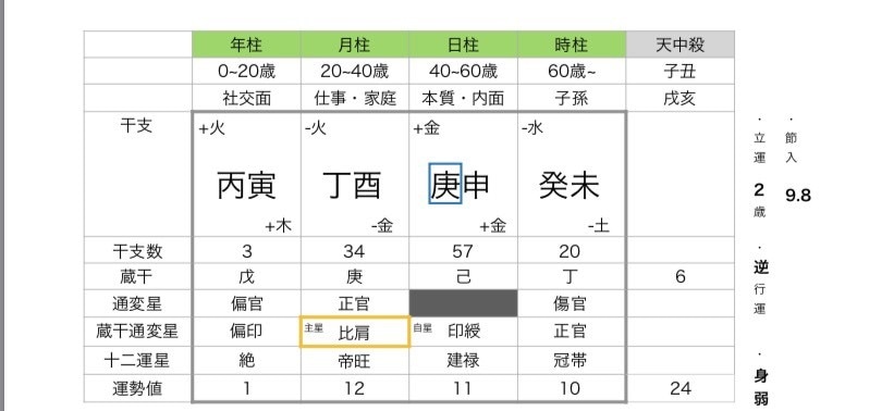 四柱推命鑑定書のフォーマットデザインを提供します MACのNumbers及びWindowsはPDFのみ提供 イメージ1