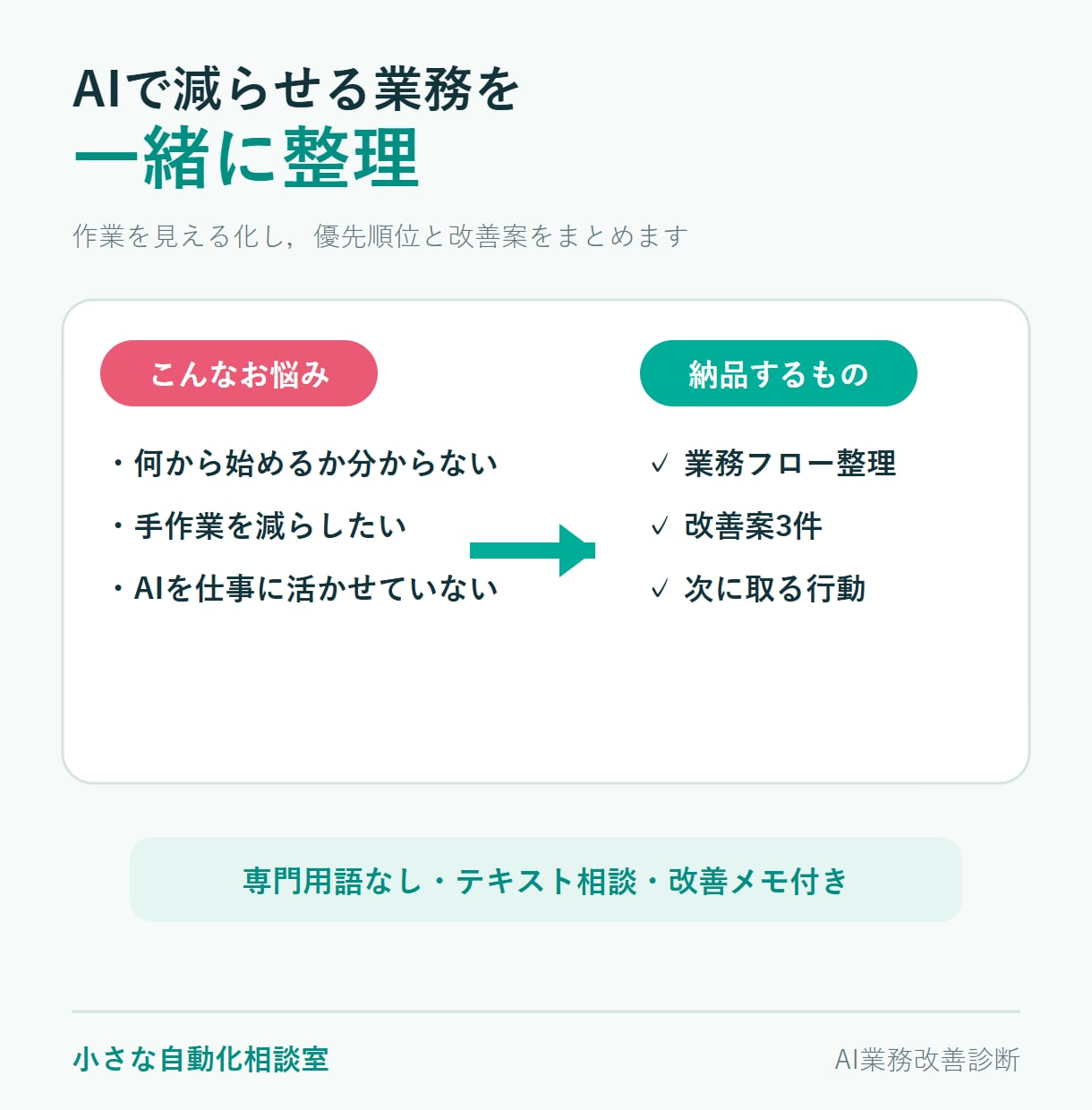 AIで減らせる業務を整理します 作業を見える化し，優先順位と具体的な改善案をまとめます イメージ1