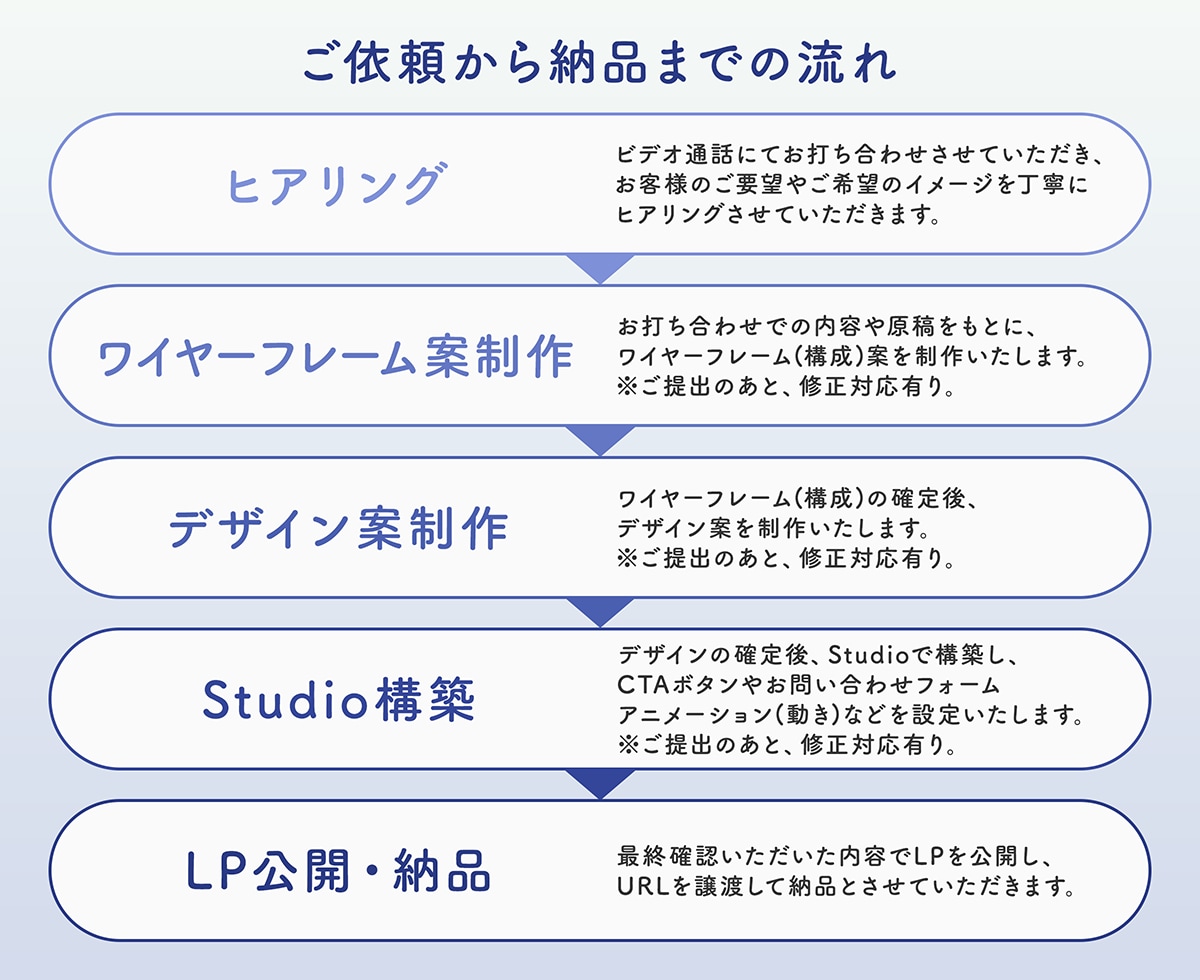5名様限定価格！集客に繋がるLPを一緒に作ります 【初心者さん大歓迎】参考画像から方向性をご提案します！ イメージ2