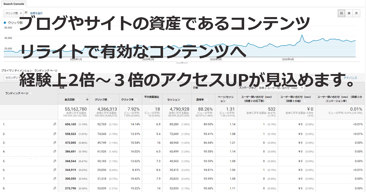 収益、集客向上を狙った記事のリライト解析を行います もっと収益、集客UP可能なWEB記事をレポーティング イメージ1