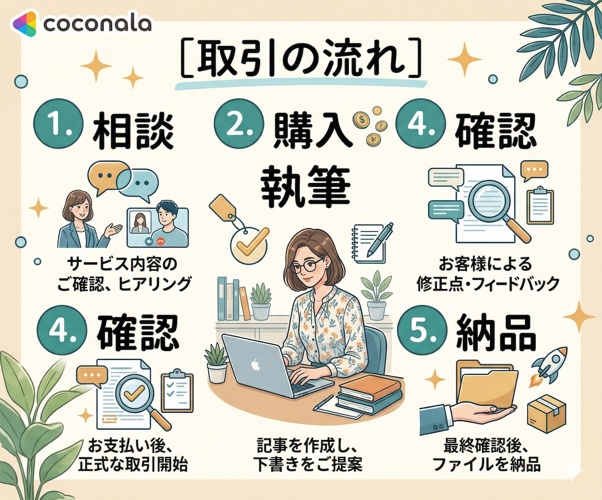 プロがSEOに強いブログ記事を作成いたします 高品質な記事ライティング｜WordPress直接入稿OK イメージ2