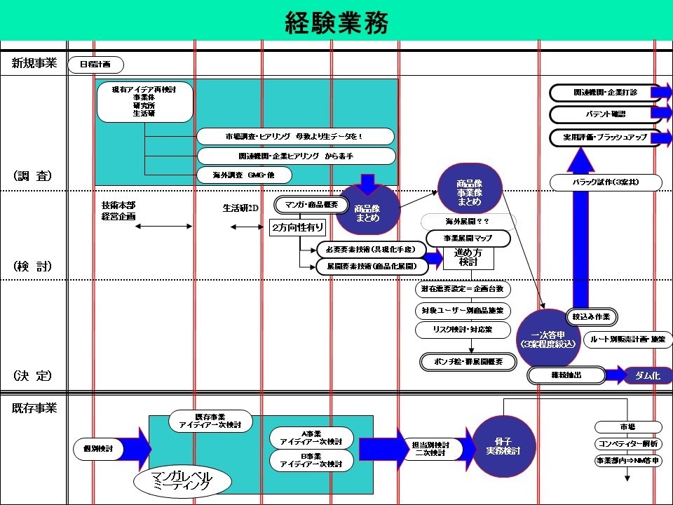 PP資料を分かりやすく作成／ブラッシュアップします 各種資料を分かりやすく作成・整理します イメージ2