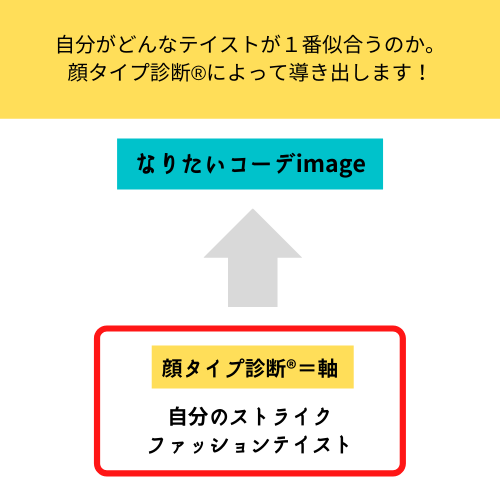 顔タイプ診断®【自分のタイプを知る】事が出来ます 【選び方】までお伝え致します。 イメージ2