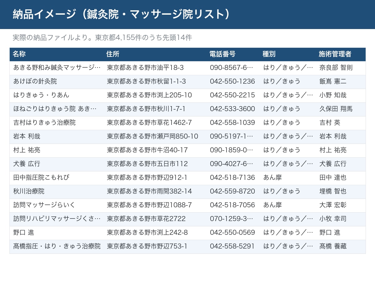 鍼灸院1.2万件の営業リスト提供します 関東信越10都県・電話98%・院長名つき／整骨院は対象外 イメージ2