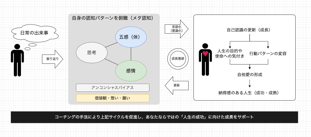 一週間を振り返るための短時間コーチングを提供します あなたならではの「人生の成功」に向けた成長をサポート！ イメージ2