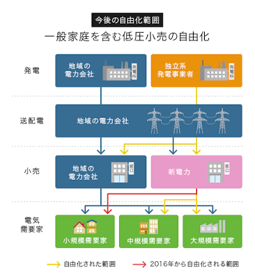 2020年に本格始動する電力自由化の相談に乗ります 来年までに賢い電力会社選びしませんか？たかが電気されど電気 イメージ2