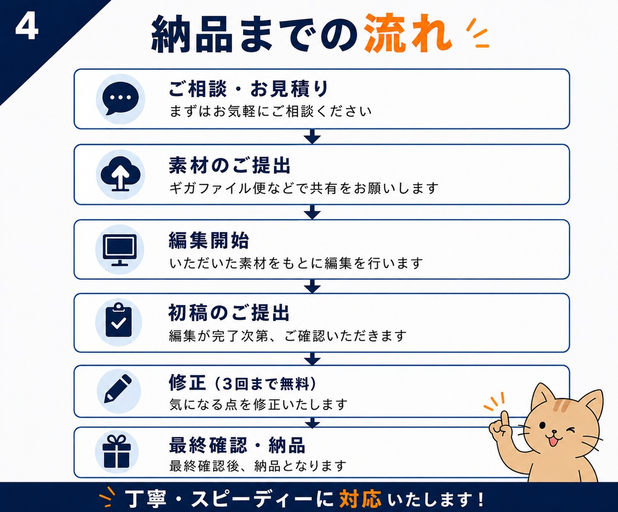SNS向け縦型動画を見やすく編集します SNSで最後まで見てもらえる、テンポの良い動画を心がけます イメージ4