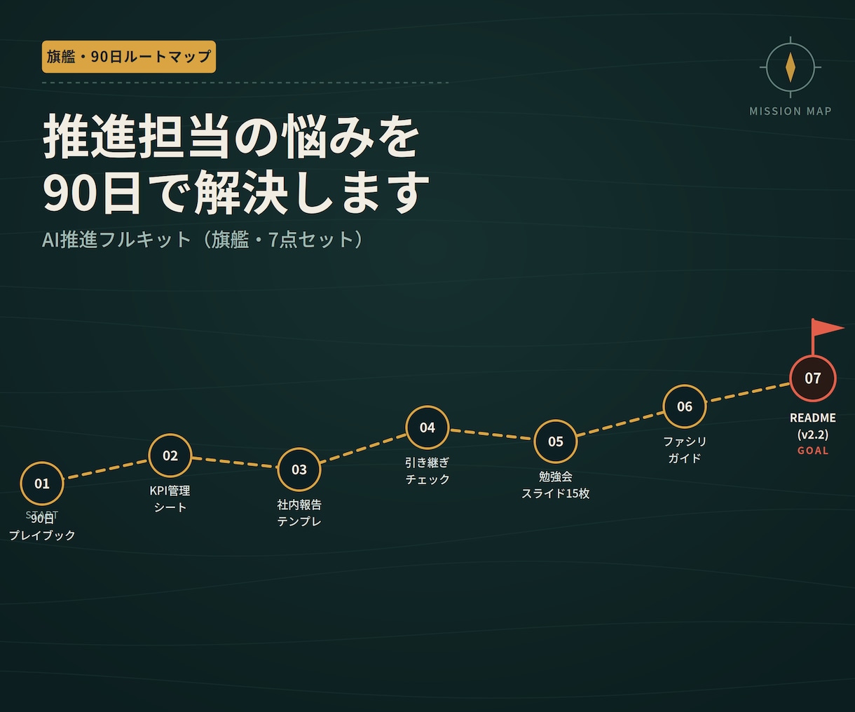 AI推進担当の最初の90日を丸ごと支援します 旗艦7点セット｜90日プレイブック+勉強会スライド15枚 イメージ1