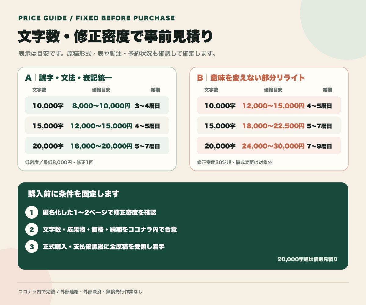 日本語原稿の誤字・文法・表記を校正します 1万字8千円〜。Word変更履歴と修正一覧でお返しします イメージ3