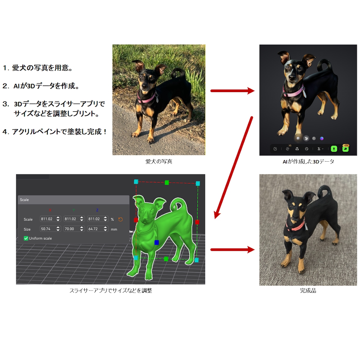 ペットのデータをAIが作成、プリント&塗装します 3Dプリントデータの作成はAIにお任せ！ イメージ1