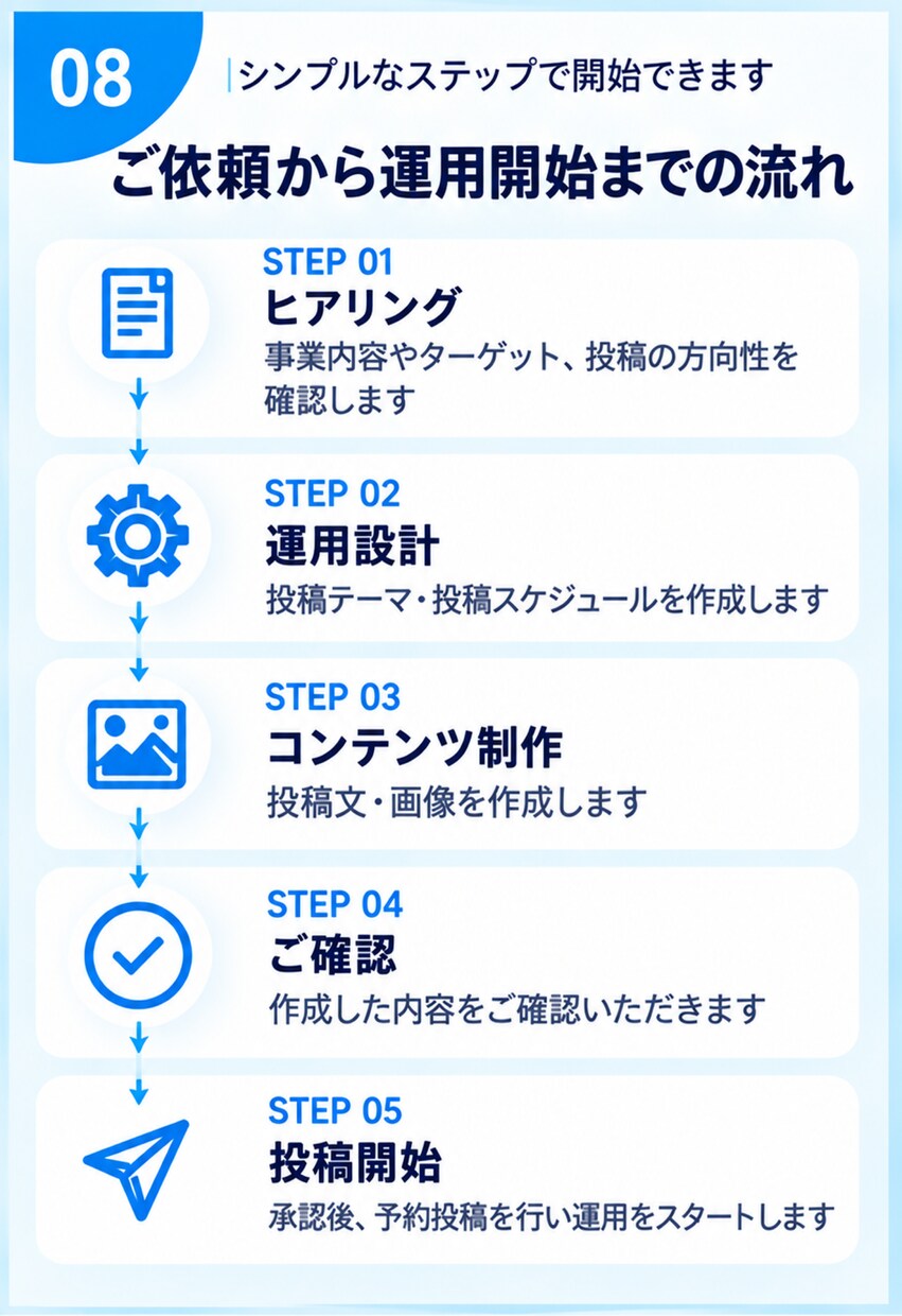 専門家が月2万円（税抜）でSNS運用代行します 年商50億企業をはじめとしたtoBの運用代行実績多数あり イメージ8
