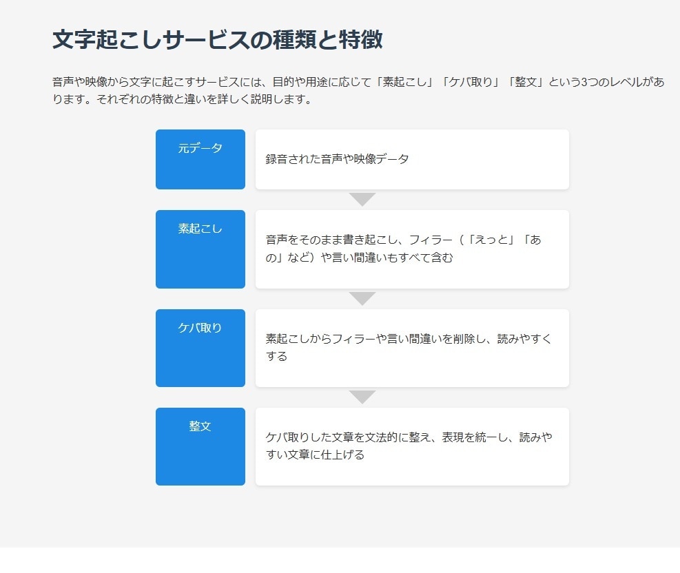 整文50円〜 プロ品質の文字起こしを提供します 【品質・スピード・価格】三拍子そろった要約資料をお付けします イメージ2