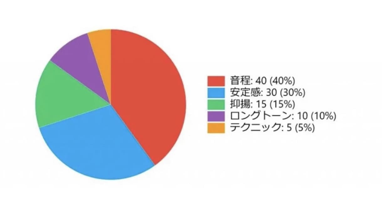 カラオケLIVEDAM機種100点の取り方教えます 歌唱力不要！採点テクニックで98点以上を取るノウハウを伝授！ イメージ5