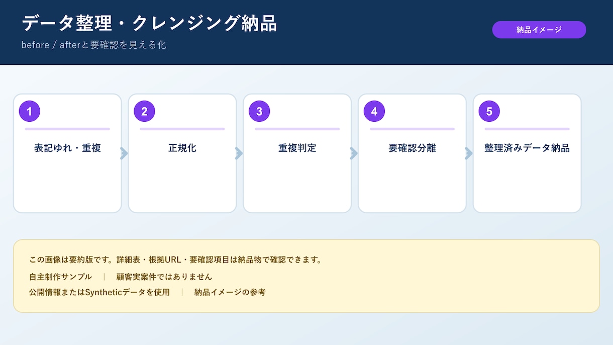 企業・営業リストをWeb調査して作成します 指定条件で企業情報を収集し、根拠URL付きで整理します イメージ2