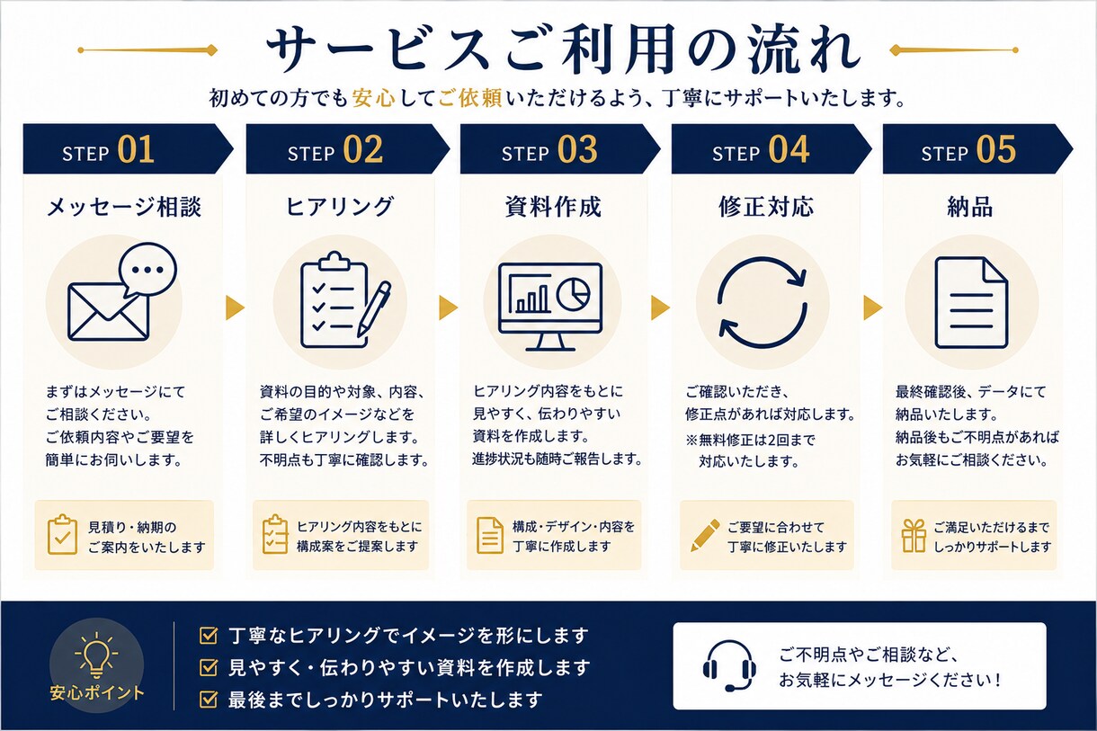 営業研修・提案資料を分かりやすく作成します 現役SVが見やすく伝わる資料を作成 イメージ3