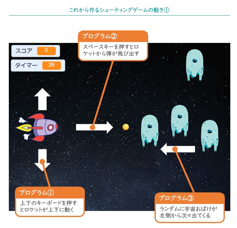 プログラミングでシューティングゲームが作れます 子ども向けPDFマニュアル＋先着２０名様のみチャット相談付き イメージ2